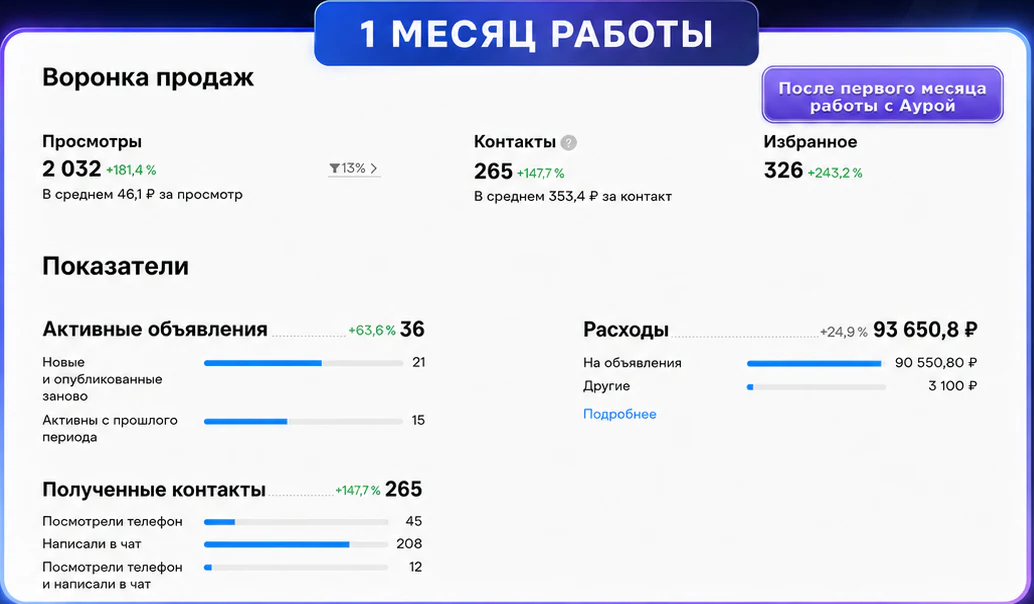 Лидогенерация: после